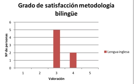 Figura 13: Preferencia de metodología bilingüe por el profesorado que imparte  los contenidos en lengua inglesa