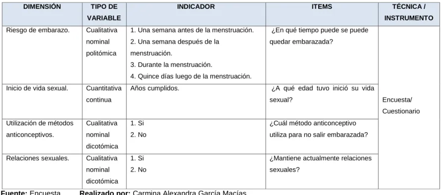 Tabla 3: Variable dependiente. Embarazo de las adolescentes: Período de gravidez en mujeres entre 10 a 19 años