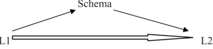 Figure 3. Relationship between L1, L2 and schema.