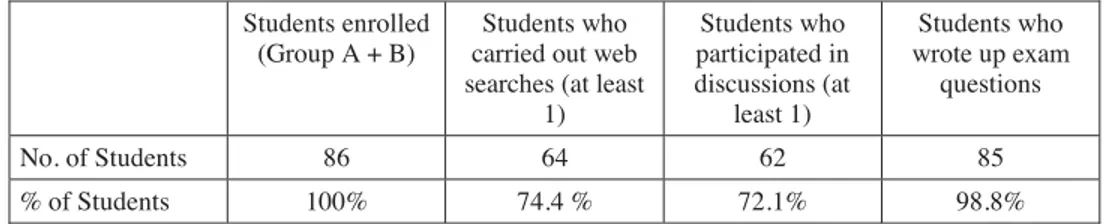 Table 1. The degree of students’ participation in web searches, class discussions and exam questions