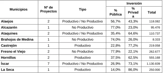Tabla 9:  Proyectos subvencionados  por  el  Programa  LEADERCAL  (2007- (2007-2013)  Municipios  Nº de  Proyectos  Tipo  Inversión %  Pública  %  Privad a  Total 