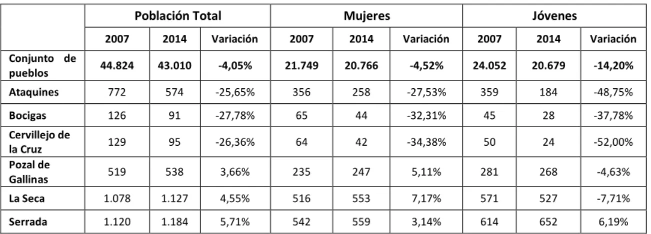 Tabla 10: Evolución de la población entre  2007 y 2014 