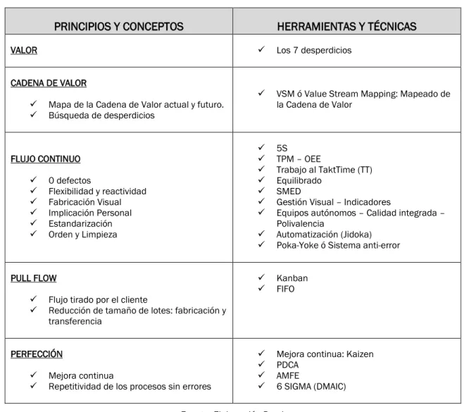 Tabla 1. Principios-Conceptos y Herramientas-Técnicas de la teoría Lean. 