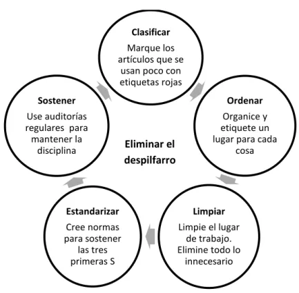 Ilustración 4. Las 5S. 