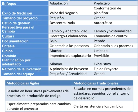 Tabla 1. Diferencias entre metodologías ágiles y tradicionales 