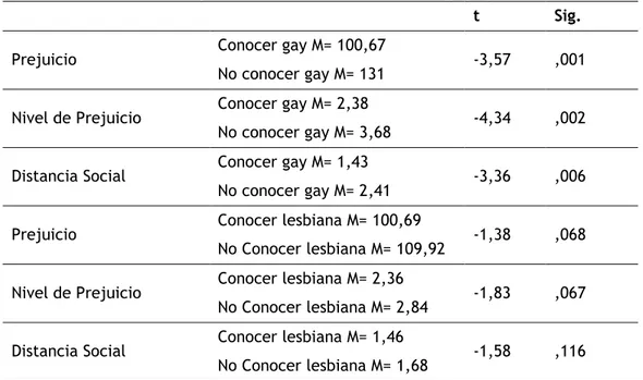 Tabla 5. Estadístico en función variable conocer o no gays y lesbianas 