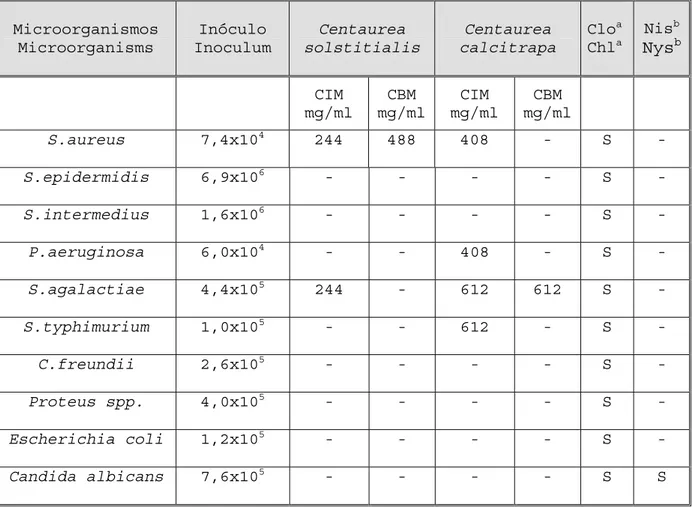 TABLE I: Antimicrobial activity of Centaurea solstitialis and Centaurea calcitrapa methanolic extracts.