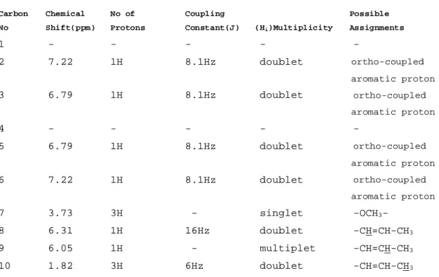 TABLE II.  1 HMR signals of purified anethole in CDCl 3  on 300 MHz spectrometer with TMS as internal standard.