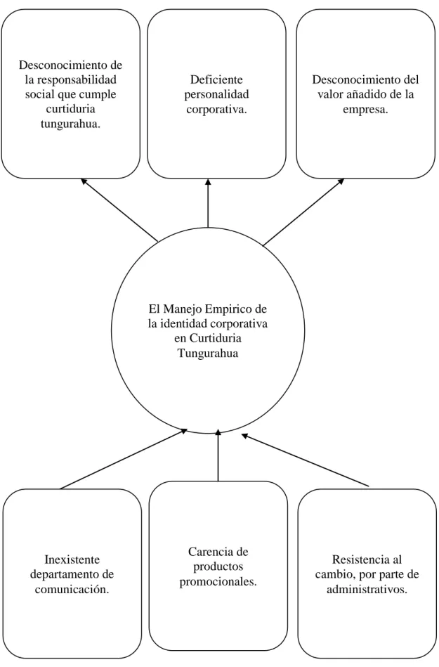 Gráfico No. 1 Árbol de problemas  