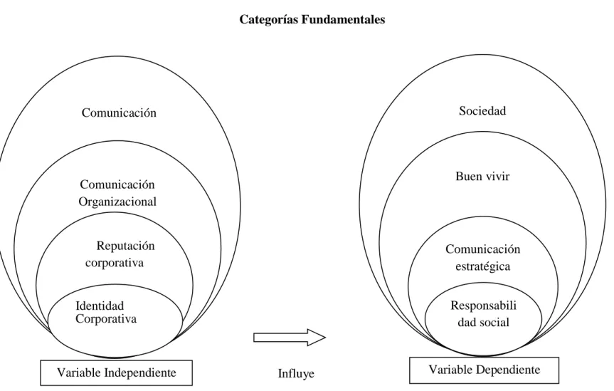 Gráfico No. 2 Categorías Fundamentales  