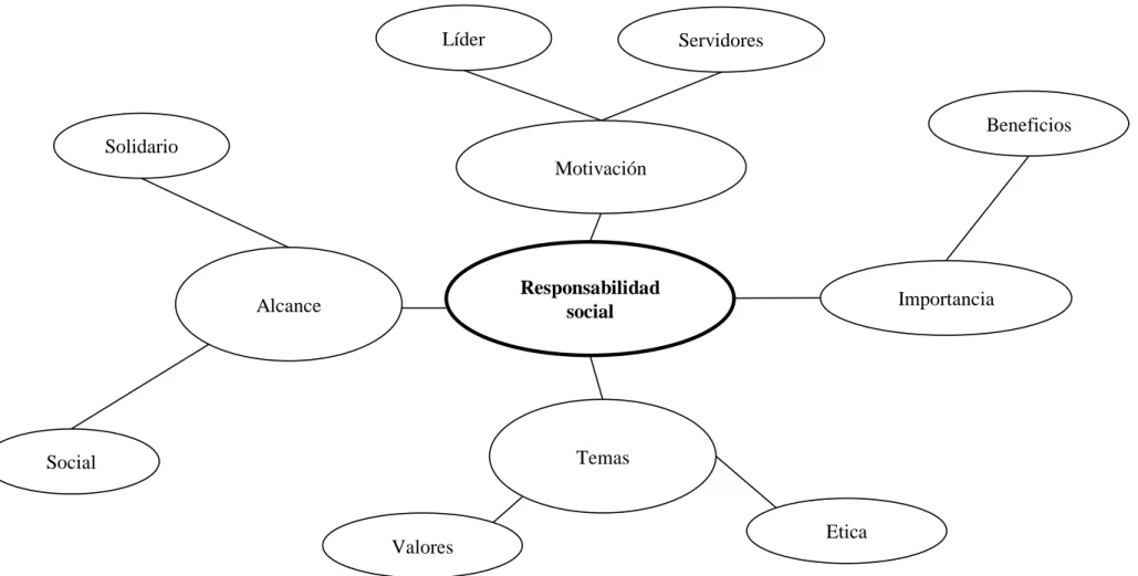Gráfico No. 4 Constelación de Ideas variable Dependiente 
