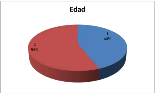 Cuadro No. 4 Edad 