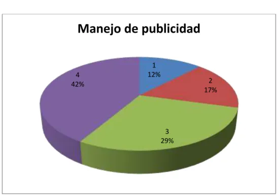 Cuadro No. 6 Manejo de publicidad 