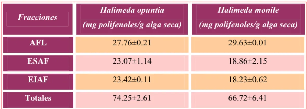 Tabla I. Contenido de compuestos polifenólicos de las diferentes fracciones polares de las algas  marinas Halimeda opuntia y Halimeda monile