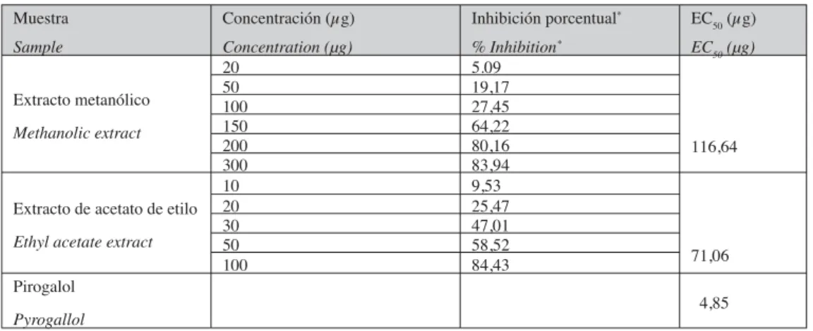 TABLE 2. Antiradical activity of methanolic extract of Inula cappa roots observed with DPPH.