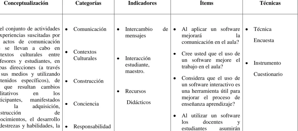 Cuadro Nº3: Operacionalización de variable dependiente    