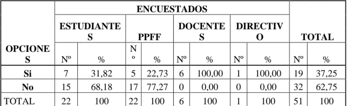Cuadro 5. Resumen datos de la Pregunta 1 