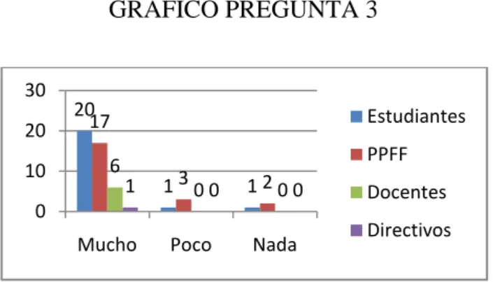 GRÁFICO PREGUNTA 3 