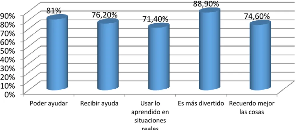 Figura 1. Porcentajes de respuesta respecto a los aspectos que más gustan al  alumnado sobre el uso de metodologías activas en el aula 