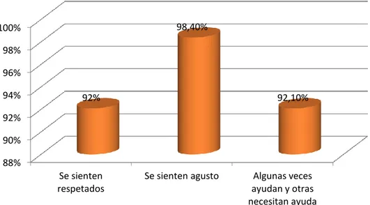 Figura 2. Porcentajes de respuesta respecto a lo que más le gusta al alumnado del  aprendizaje cooperativo 