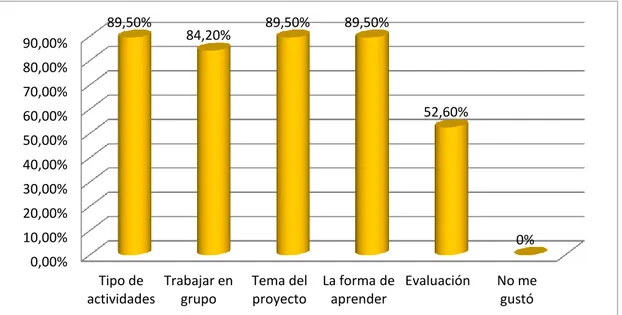 Figura 5. Porcentaje de respuesta respecto a los aspectos que más les gustaron del  proyecto Mercado Mediterráneo 