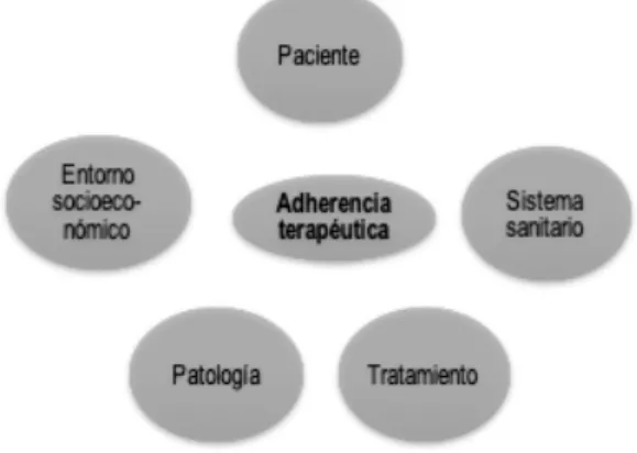 Figura 1: Factores que intervienen en la adherencia terapéutica  según la clasificación de la OMS.
