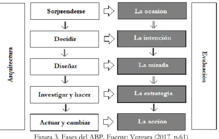 Figura 3. Fases del ABP. Fuente: Vergara (2017, p.61) 