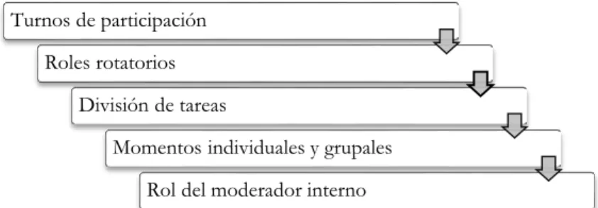 Figura 7. Estrategias de participación equitativa. Elaboración propia a partir de González y Fernández  (2017) 