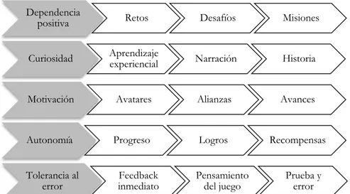 Figura 8. Factores que estimula la gamificación. Fuente: Foncubierta y Fernández (2016) 