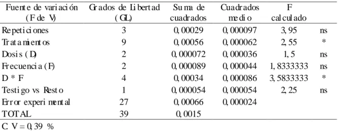 CUADRO  3.   ANÁLI SIS  DE  VARI ANZA  P ARA  LA  VARI ABLE  LONGI TUD  DE  TALLO  A  LOS  60  DÍ AS 