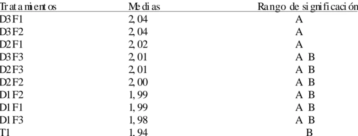 CUADRO  7.   PRUEBA  DE  TUKEY  AL  5%  P ARA  TRATAMI ENT OS  EN  LA  VARI ABLE  LONGI TUD  DE  PLANTA  A  LOS  120  DÍ AS   