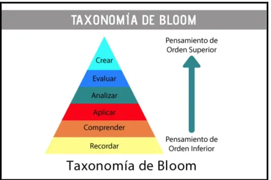 Ilustración 3. Taxonomía de Bloom (1956) 