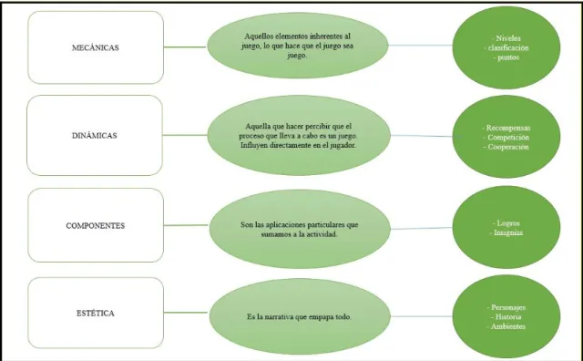 Figura 1. Elementos de la gamificación. Elaboración propia. 