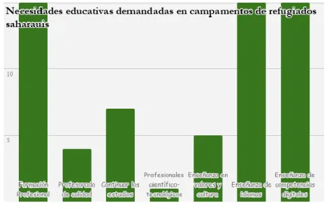 Figura 1. Necesidades educativas 