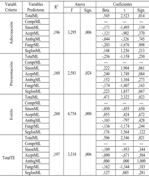 Tabla 6.  Análisis de regresión de las variables de la investigación (Cont.).