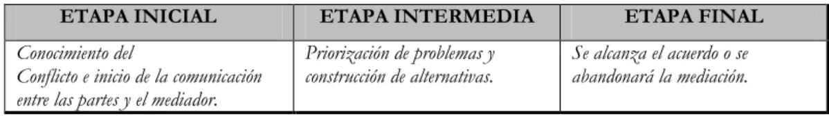 Tabla 4. Fases de la mediación