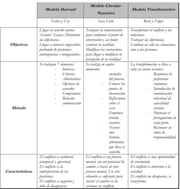 Tabla 5. Principales modelos de mediación .