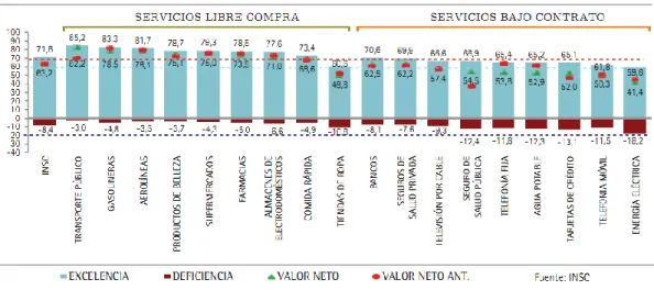Gráfico N° 2: Valor con el servicio. 