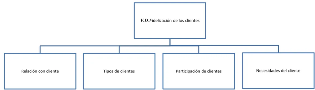 Gráfico N° 7: Constelación de la variable dependiente  