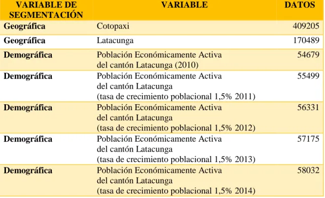 Tabla N. 1  Matriz de Segmentación  VARIABLE DE  SEGMENTACIÓN  VARIABLE  DATOS  Geográfica  Cotopaxi  409205  Geográfica  Latacunga  170489 