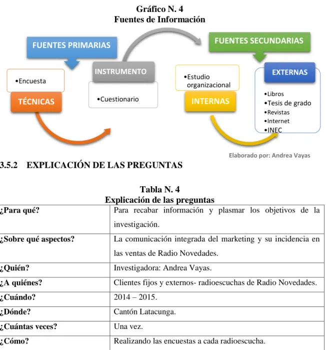 Gráfico N. 4  Fuentes de Información