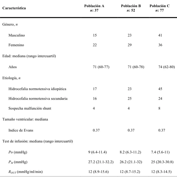 Tabla  I.  Características  generales  de  los  pacientes  con  hidrocefalia  sometidos  a  un  test  de  infusión