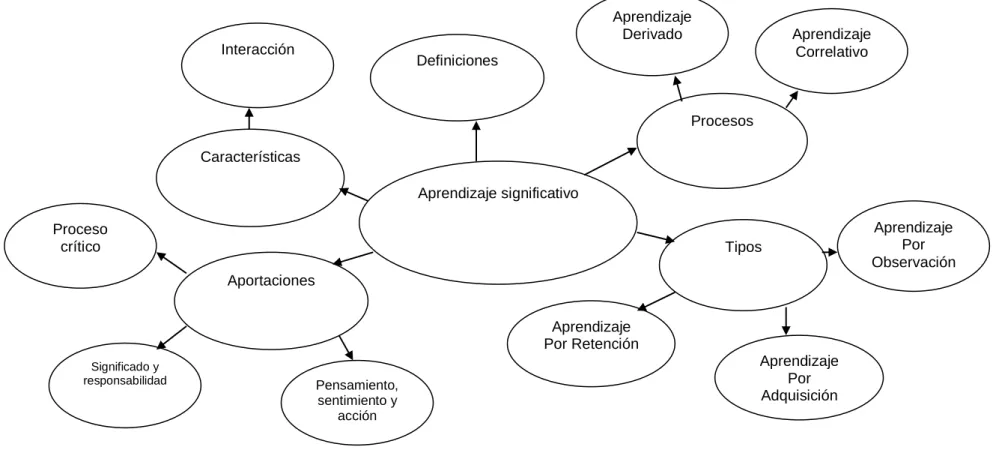 Gráfico N o  4. Categorización de Variables 