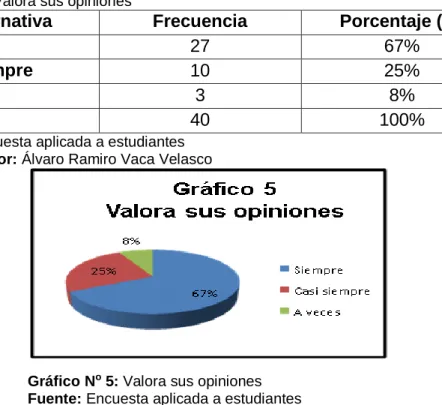 Tabla N o  6: Valora sus opiniones 