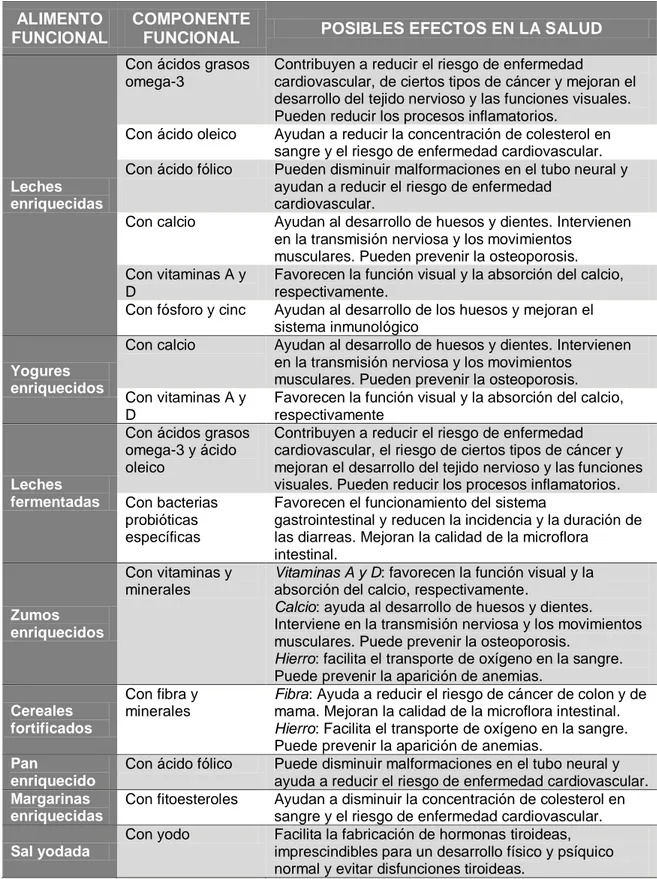 Tabla 1.  Tipos  de  alimentos  funcionales  en  España  y  posibles  efectos  beneficiosos  en  la  salud [6]