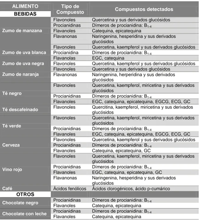 Tabla  4  (cont.).  Presencia  de  compuestos  fenólicos  en  diferentes  alimentos.  EGC: 