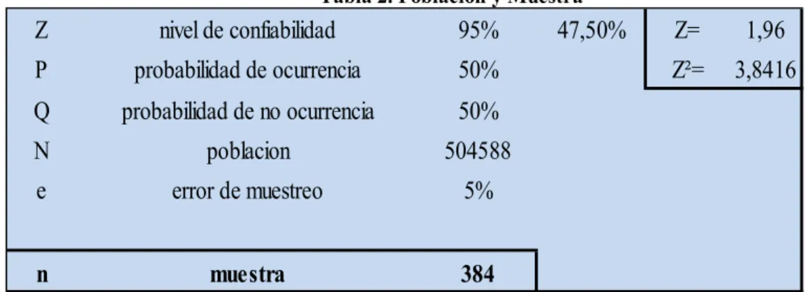 Tabla 2. Población y Muestra 