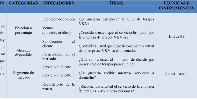 Tabla 5. Operacionalización. Variable dependiente  Fuente: Marco teórico 
