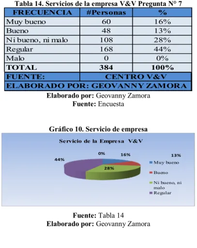 Gráfico 10. Servicio de empresa 