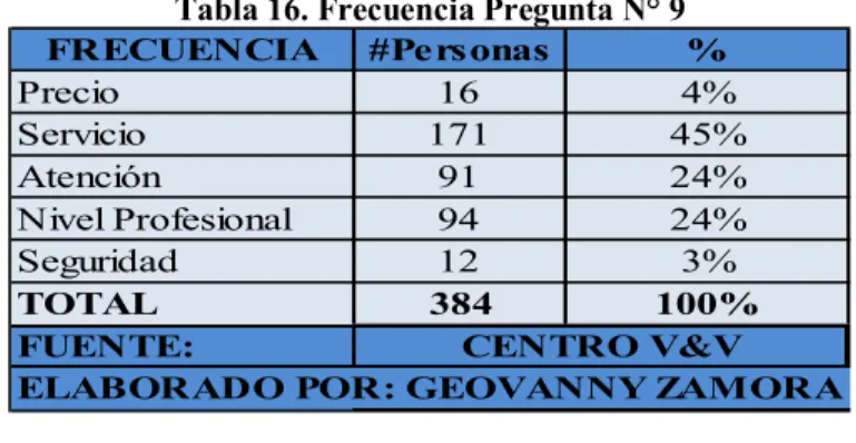 Gráfico 12. Valoración al momento de la Terapia 